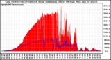 Solar PV/Inverter Performance Grid Power & Solar Radiation