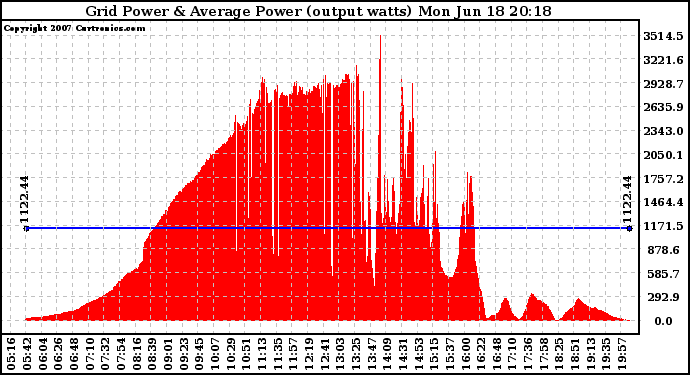 Solar PV/Inverter Performance Inverter Power Output