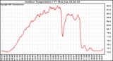 Solar PV/Inverter Performance Outdoor Temperature