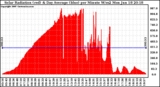 Solar PV/Inverter Performance Solar Radiation & Day Average per Minute