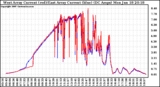 Solar PV/Inverter Performance Photovoltaic Panel Current Output