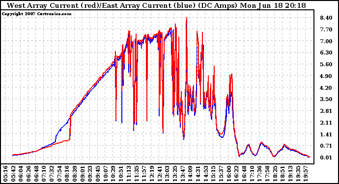 Solar PV/Inverter Performance Photovoltaic Panel Current Output