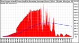 Solar PV/Inverter Performance West Array Actual & Running Average Power Output