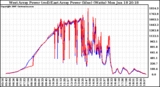 Solar PV/Inverter Performance Photovoltaic Panel Power Output