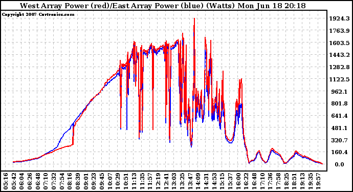 Solar PV/Inverter Performance Photovoltaic Panel Power Output