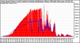 Solar PV/Inverter Performance East Array Power Output & Solar Radiation