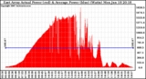 Solar PV/Inverter Performance East Array Actual & Average Power Output