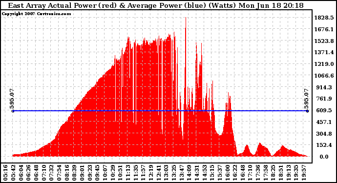 Solar PV/Inverter Performance East Array Actual & Average Power Output