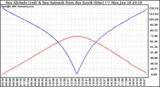 Solar PV/Inverter Performance Sun Altitude Angle & Azimuth Angle