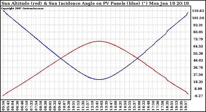 Solar PV/Inverter Performance Sun Altitude Angle & Sun Incidence Angle on PV Panels