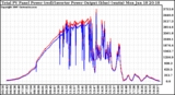 Solar PV/Inverter Performance PV Panel Power Output & Inverter Power Output