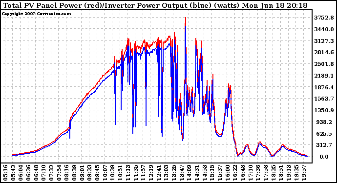 Solar PV/Inverter Performance PV Panel Power Output & Inverter Power Output