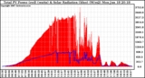 Solar PV/Inverter Performance Total PV Panel Power Output & Solar Radiation