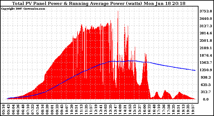 Solar PV/Inverter Performance Total PV Panel & Running Average Power Output