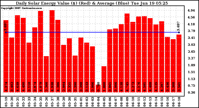 Solar PV/Inverter Performance Daily Solar Energy Production Value