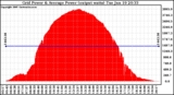 Solar PV/Inverter Performance Inverter Power Output