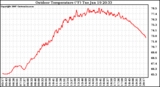 Solar PV/Inverter Performance Outdoor Temperature