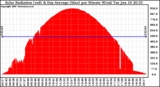 Solar PV/Inverter Performance Solar Radiation & Day Average per Minute