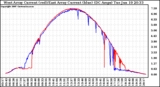 Solar PV/Inverter Performance Photovoltaic Panel Current Output