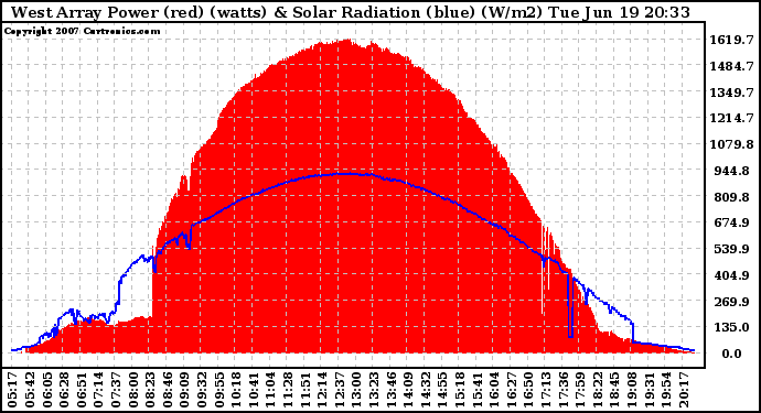 Solar PV/Inverter Performance West Array Power Output & Solar Radiation