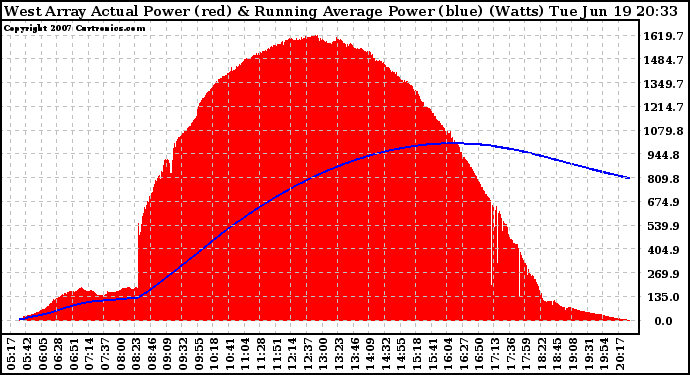 Solar PV/Inverter Performance West Array Actual & Running Average Power Output