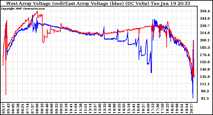 Solar PV/Inverter Performance Photovoltaic Panel Voltage Output