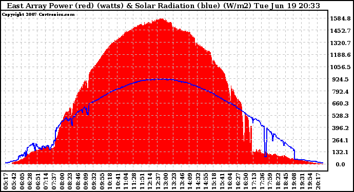 Solar PV/Inverter Performance East Array Power Output & Solar Radiation