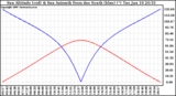 Solar PV/Inverter Performance Sun Altitude Angle & Azimuth Angle