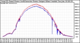 Solar PV/Inverter Performance PV Panel Power Output & Inverter Power Output