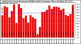 Solar PV/Inverter Performance Daily Solar Energy Production