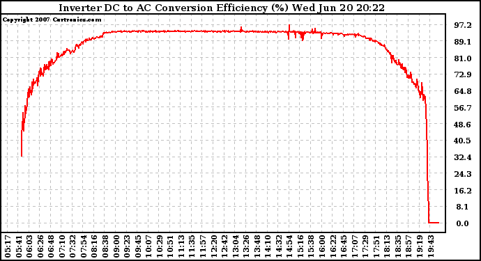 Solar PV/Inverter Performance Inverter DC to AC Conversion Efficiency