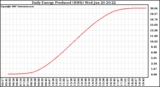 Solar PV/Inverter Performance Daily Energy Production