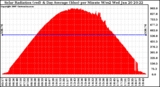 Solar PV/Inverter Performance Solar Radiation & Day Average per Minute