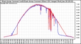 Solar PV/Inverter Performance Photovoltaic Panel Current Output