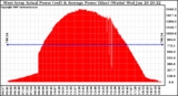 Solar PV/Inverter Performance West Array Actual & Average Power Output