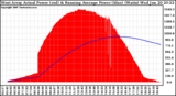 Solar PV/Inverter Performance West Array Actual & Running Average Power Output