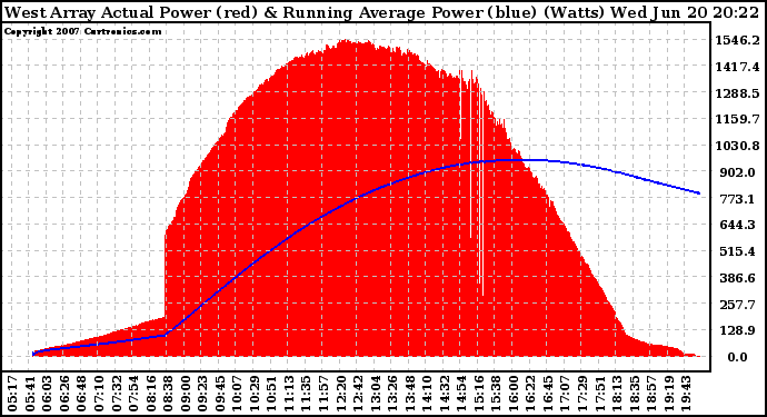 Solar PV/Inverter Performance West Array Actual & Running Average Power Output