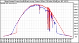 Solar PV/Inverter Performance Photovoltaic Panel Power Output