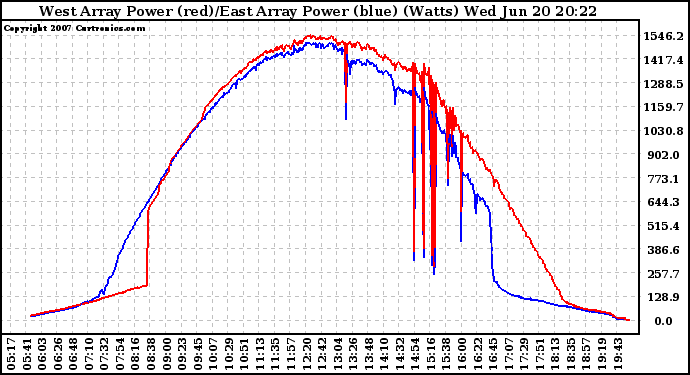 Solar PV/Inverter Performance Photovoltaic Panel Power Output