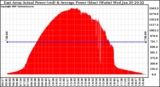 Solar PV/Inverter Performance East Array Actual & Average Power Output