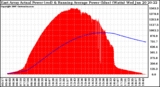 Solar PV/Inverter Performance East Array Actual & Running Average Power Output