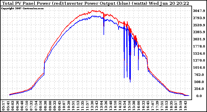 Solar PV/Inverter Performance PV Panel Power Output & Inverter Power Output