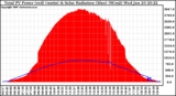 Solar PV/Inverter Performance Total PV Panel Power Output & Solar Radiation