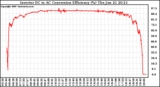 Solar PV/Inverter Performance Inverter DC to AC Conversion Efficiency