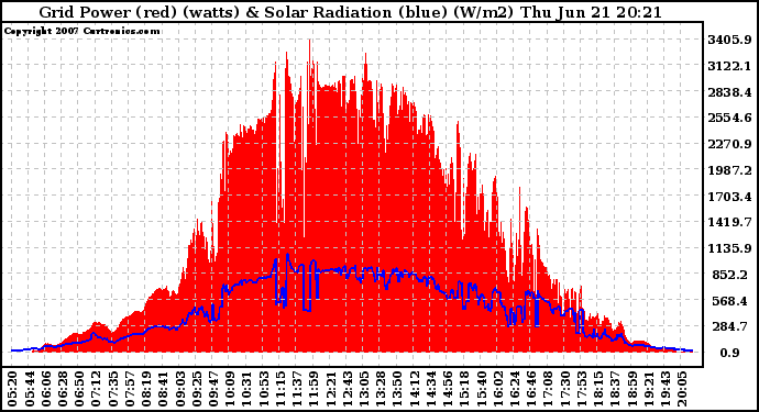 Solar PV/Inverter Performance Grid Power & Solar Radiation