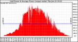 Solar PV/Inverter Performance Inverter Power Output