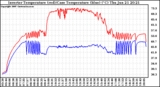 Solar PV/Inverter Performance Inverter Operating Temperature