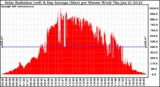 Solar PV/Inverter Performance Solar Radiation & Day Average per Minute