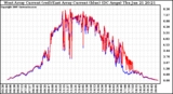 Solar PV/Inverter Performance Photovoltaic Panel Current Output