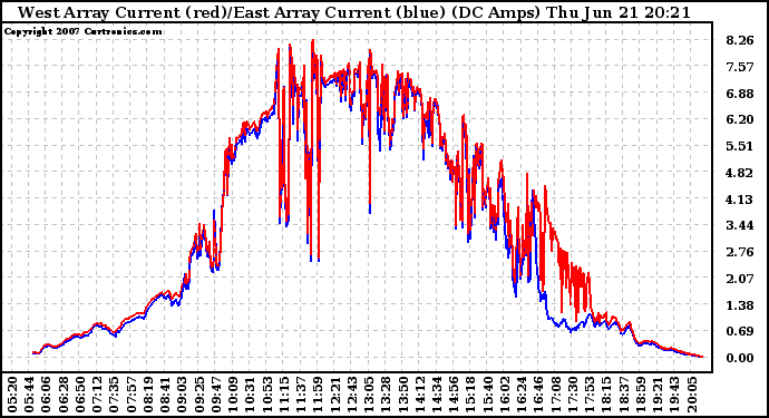 Solar PV/Inverter Performance Photovoltaic Panel Current Output